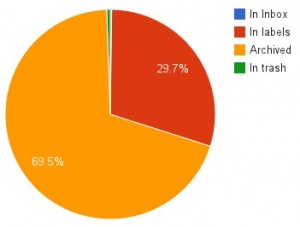 Graph of an Empty Inbox