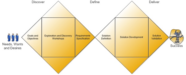 Discover Define Deliver