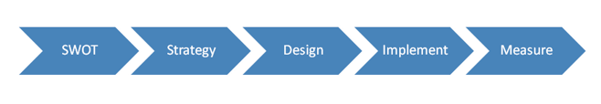 A SWOT Analysis Can Boost Your Profits - Business2Community