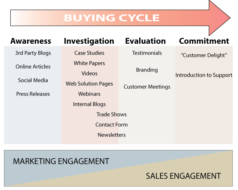 Marketing Activities and the Customer Buying Cycle