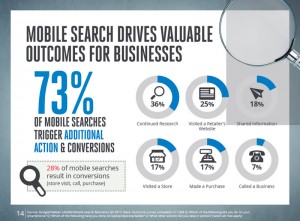 Impact Of Mobile Search – Is Your Marketing Ready? - Business2Community