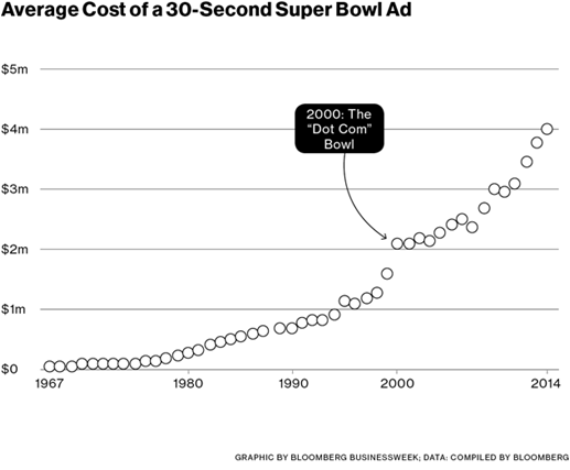 super bowl ad rates 2025