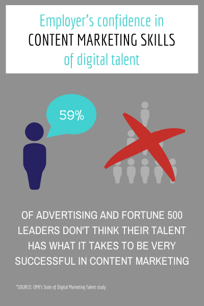 Study: Content Marketing is the 3rd Most Coveted Skill for Digital ...