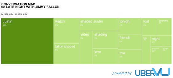 Jimmy Fallon - Justin Beiber conversation map