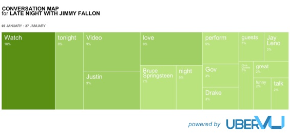 Jimmy Fallon conversation map