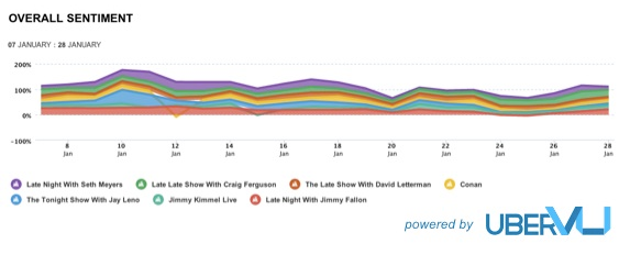 Late Night Talk Show Battle - social sentiment