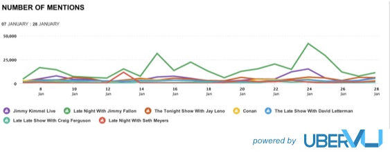 Late Night Talk Shows - social mentions