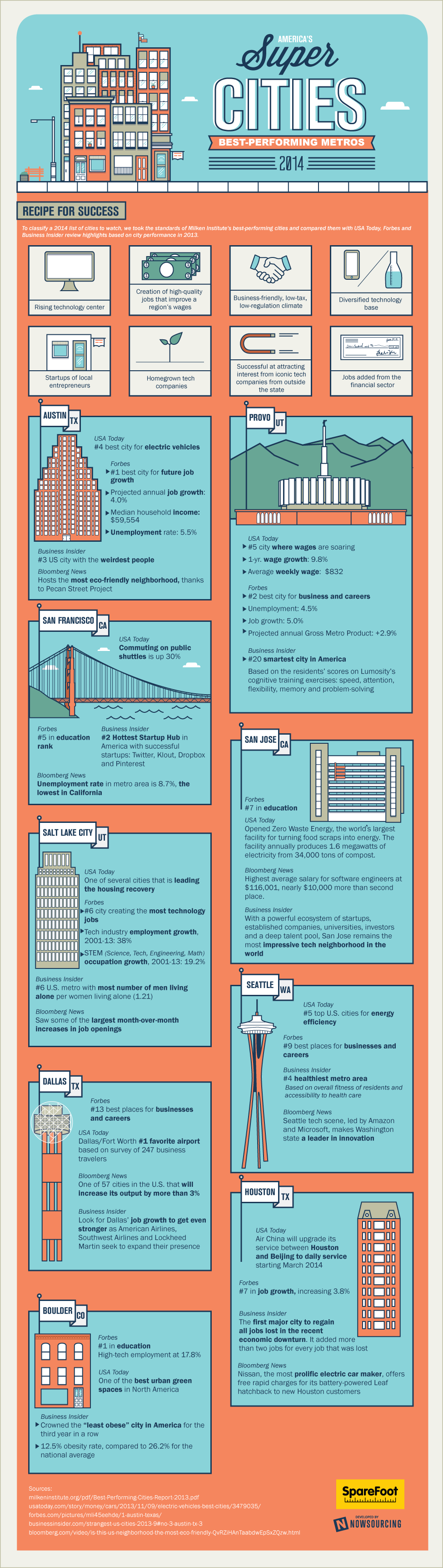 america-s-super-cities-best-performing-metros-2014-infographic