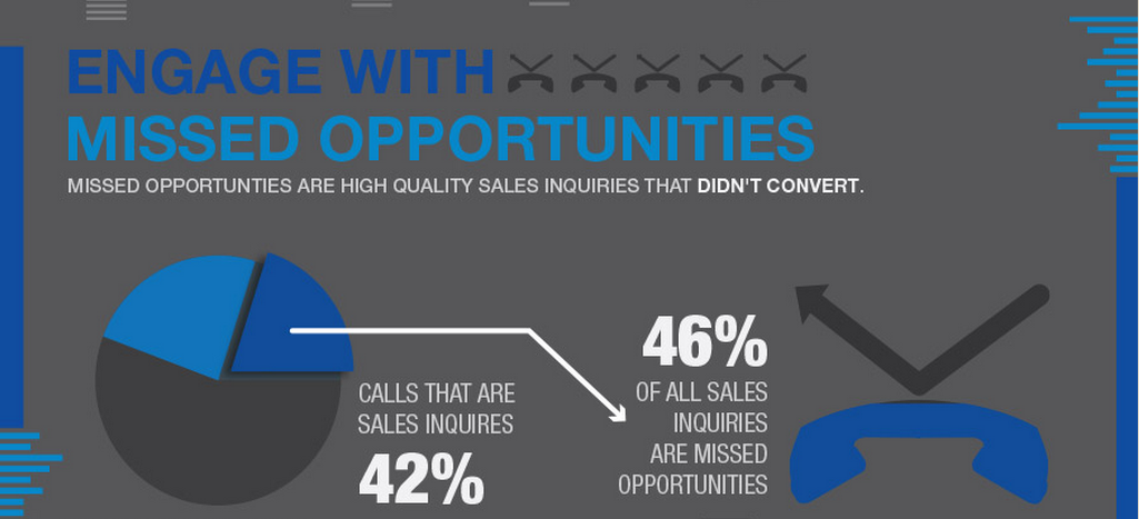 Shock Stat 46 Of Sales Inquiries Are Missed Opportunities
