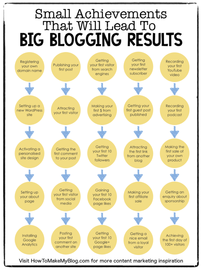 39 Small Achievements That Will Lead To Big Blogging Results 