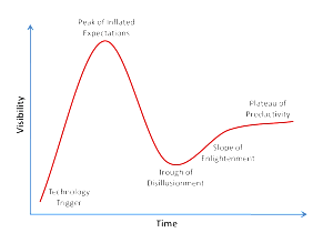 What Marketers Can Learn From The Gartner Hype Cycle - Business2Community