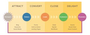 Attract Customers With The Inbound Marketing Methodology ...