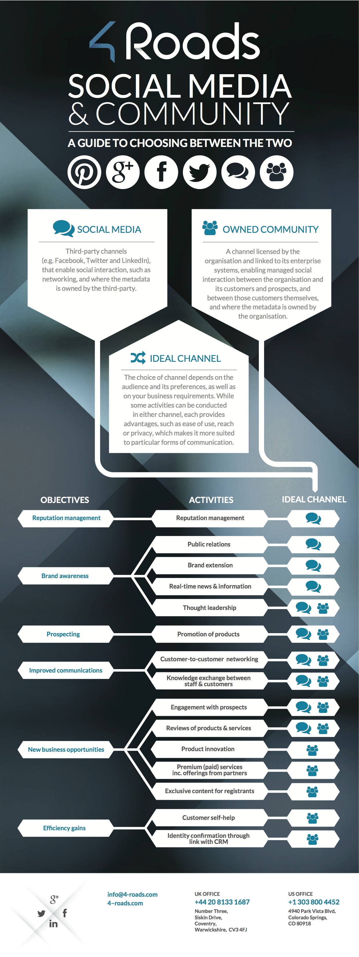 Social Media and Community – ‘Rules of Thumb’ - Business2Community