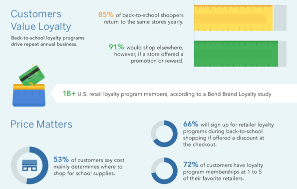 How To Get The Highest ROI During The Back-to-School Season ...