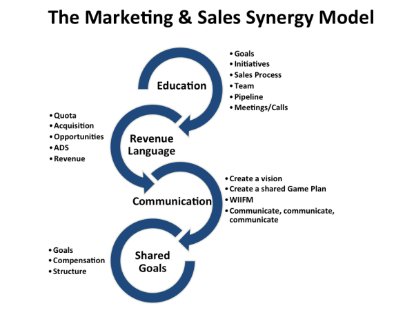 #1 Predictor of Revenue Marketing Success? Synergy with Sales ...