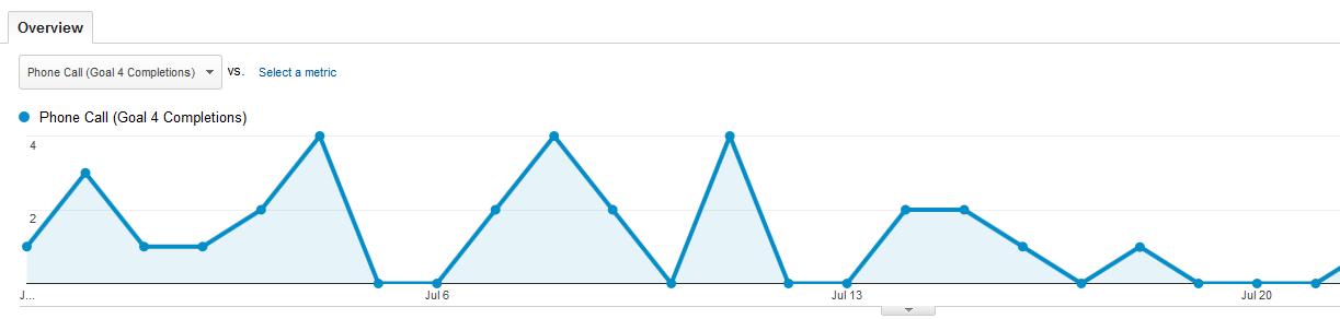 phone call conversions Google Analytics