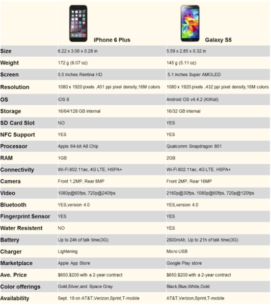 iPhone 6 Plus vs. Samsung Galaxy S5: Choose What Fits You