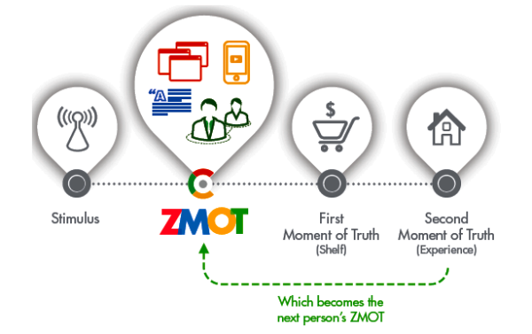 Google ZMOT