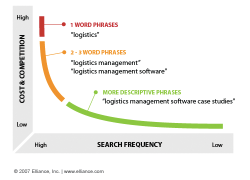 long tail seo meaning