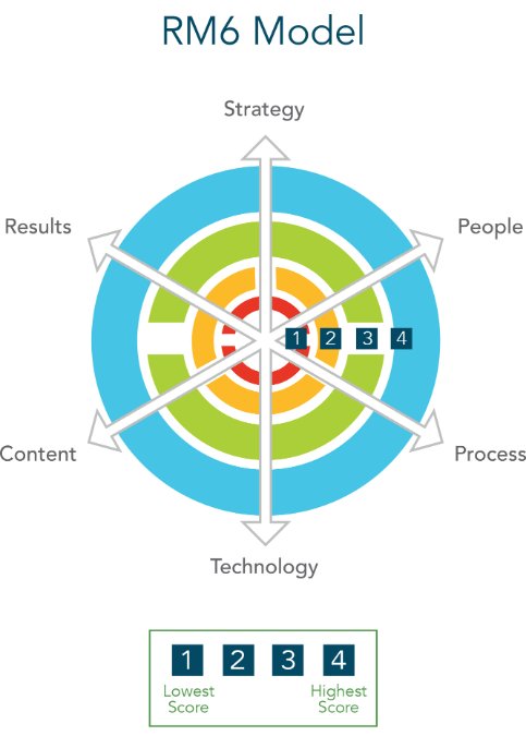 6 Keys to Building a High Performance Revenue Marketing Practice: Part ...