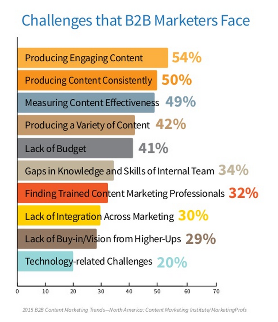 Conquer Today’s Top B2B Content Marketing Challenges - Business2Community