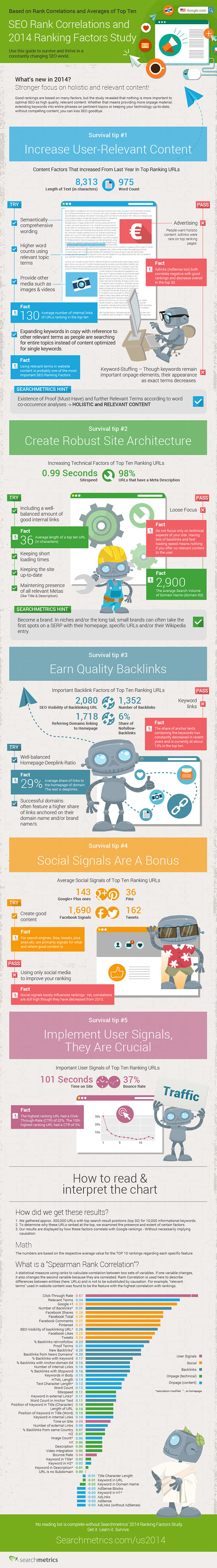 SEO Rank Correlations and Google Ranking Factors 2014 (Infographic ...