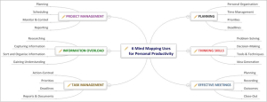 6 Mind Mapping Uses For Personal Producivity - Business2community