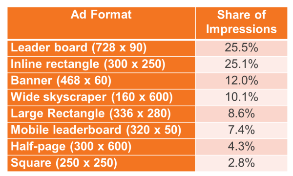 Content remarketing ad format impression share