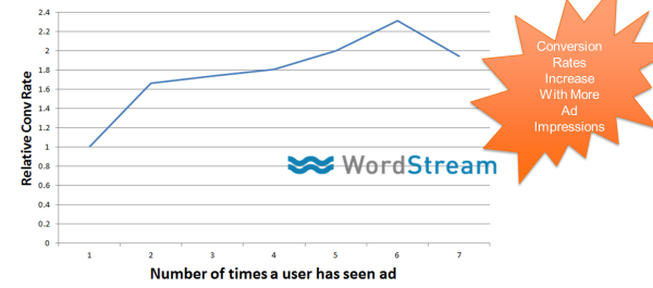 Content remarketing ad impressions