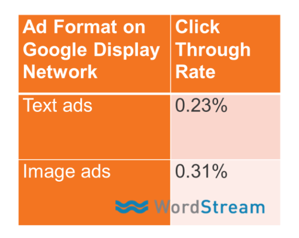 Content remarketing ad text CTR