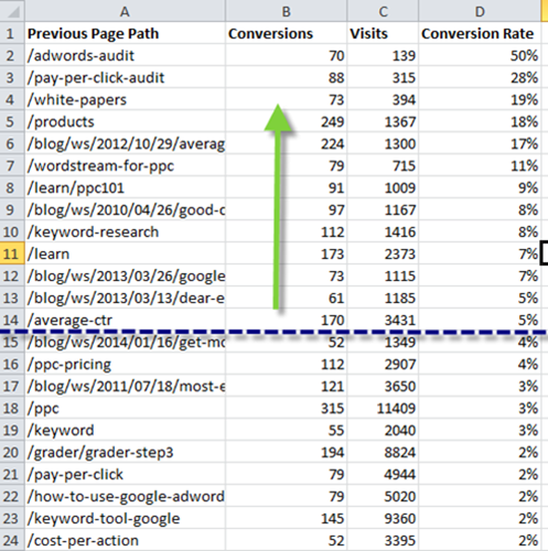 Content remarketing conversion path analysis