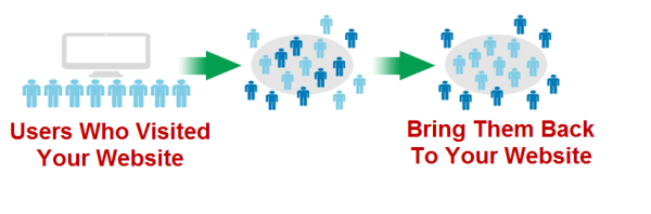 Content remarketing diagram