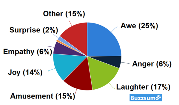 Content remarketing emotional triggers