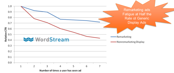 Content remarketing fatigue graph