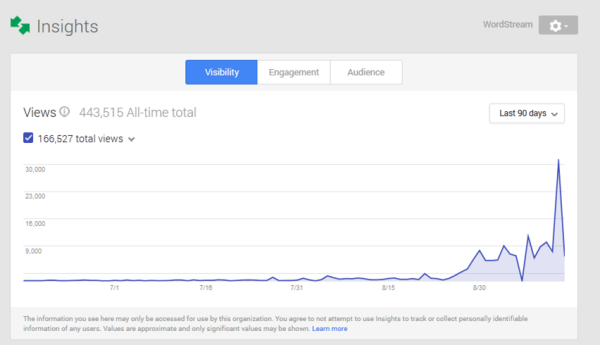 Content remarketing Insights report