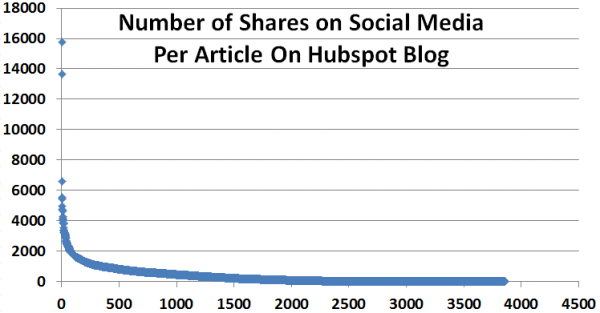 Content remarketing social media shares graph