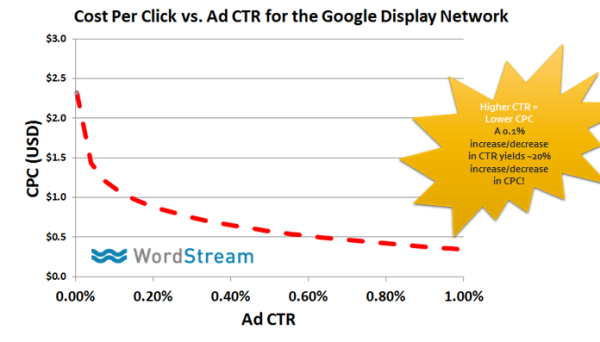 Content remarketing higher CTR lower CPC graph