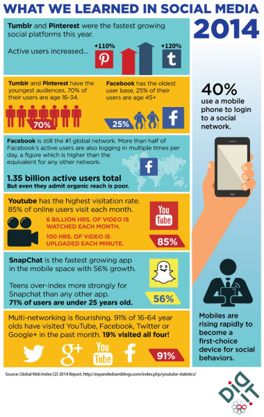 The Who, What & Where of Social Media 2014 (Infographic ...