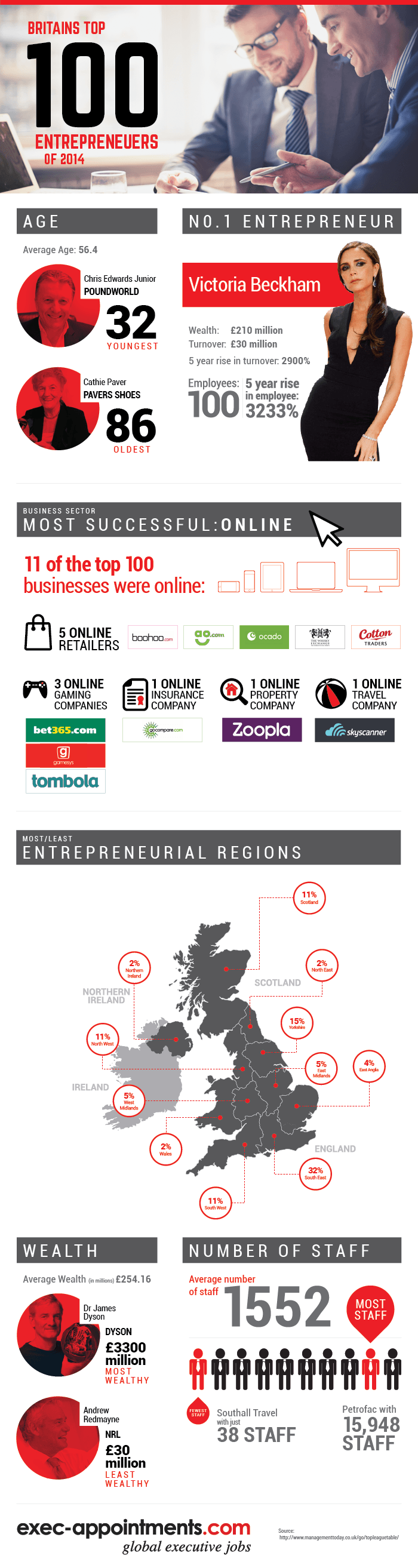 revealed-britain-s-top-100-entrepreneurs-of-2014-infographic