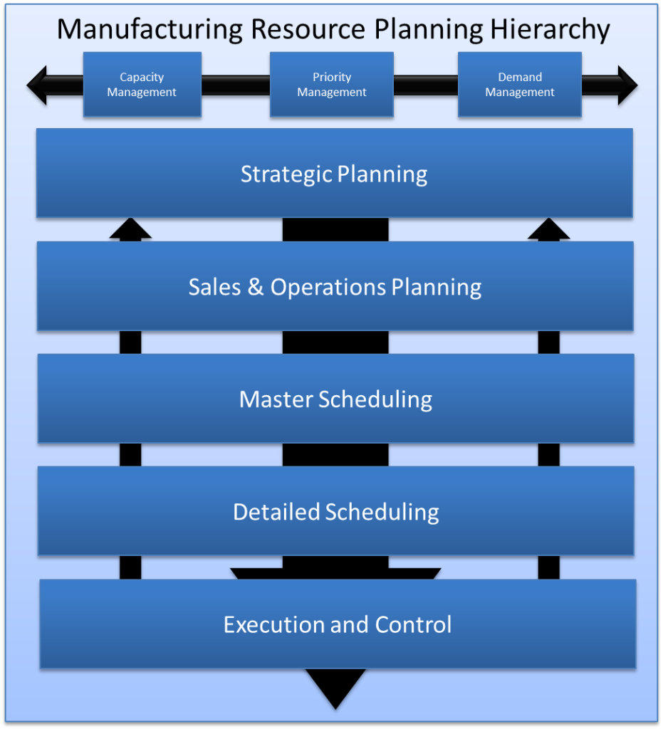 S&op process. S op процесс в планировании. S&op – циклы. Manufacturing resource planning.