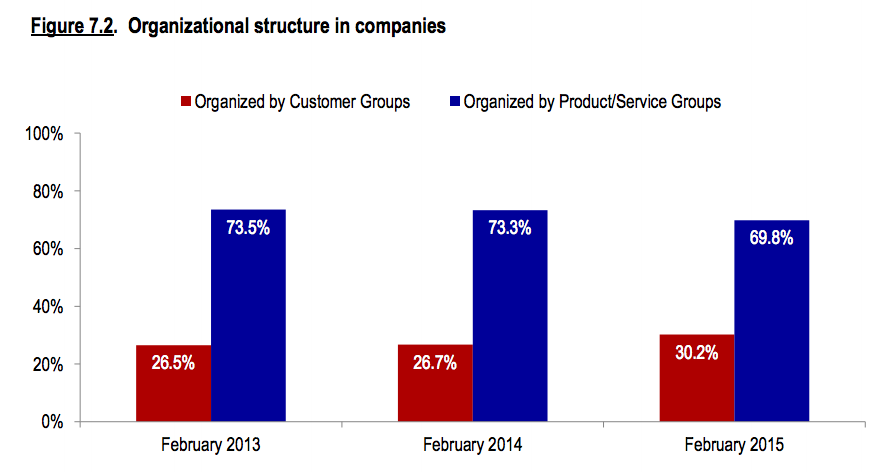 b2b-marketing-number-of-the-week-30-percent-business-2-community