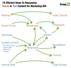 The Repurposed Guide To Repurposing Content - Business2Community