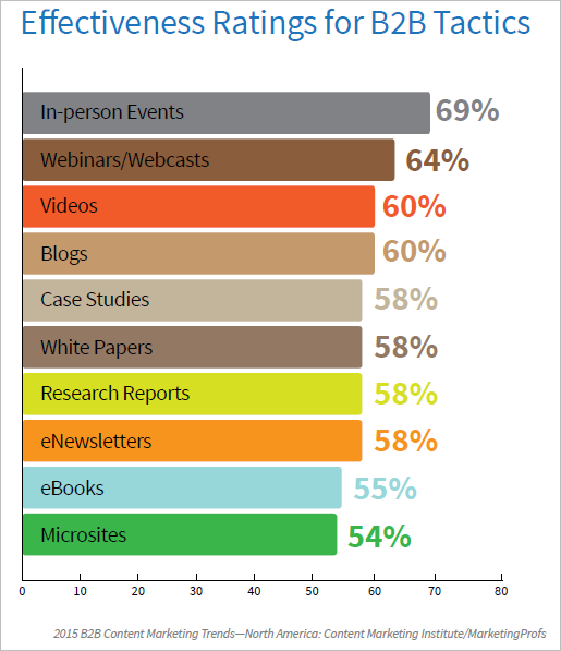 https://www.business2community.com/wp-content/uploads/2015/04/BizBloggingEffectiveness.png.png