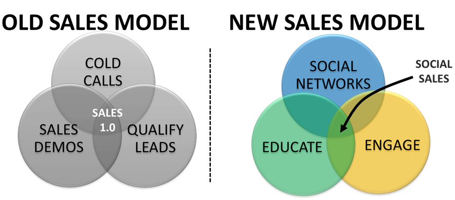 Selling source. Sales model. Social selling. Cold sales. Social Mode это.