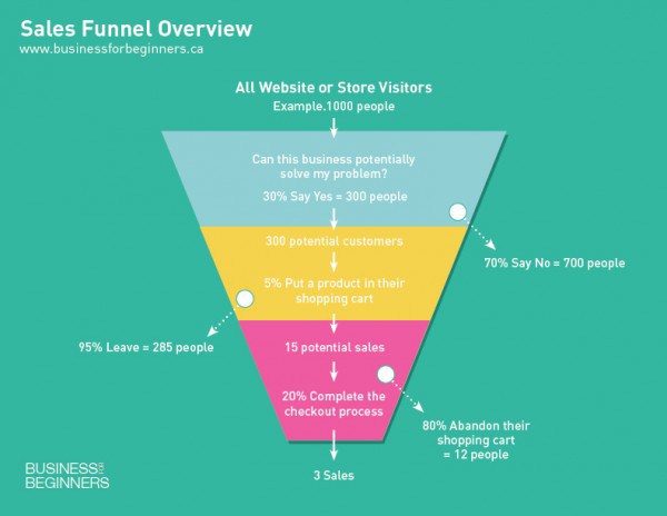 A 5-Minute Guide to Sales Funnels - Business2Community