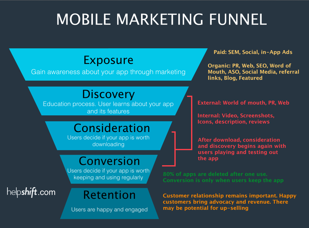 Testing out. Marketing Funnel. Awareness в маркетинге. Воронка Agile. Retention маркетинг.