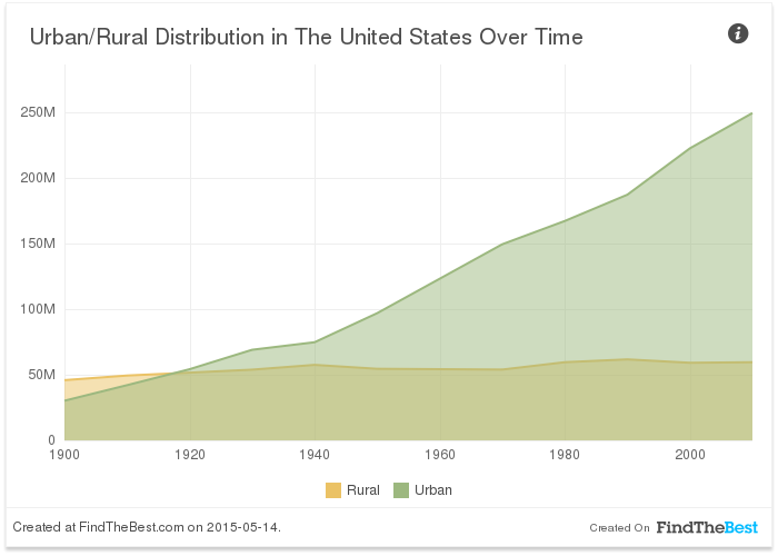 What Will Living In America Be Like In 2050? (Charts)