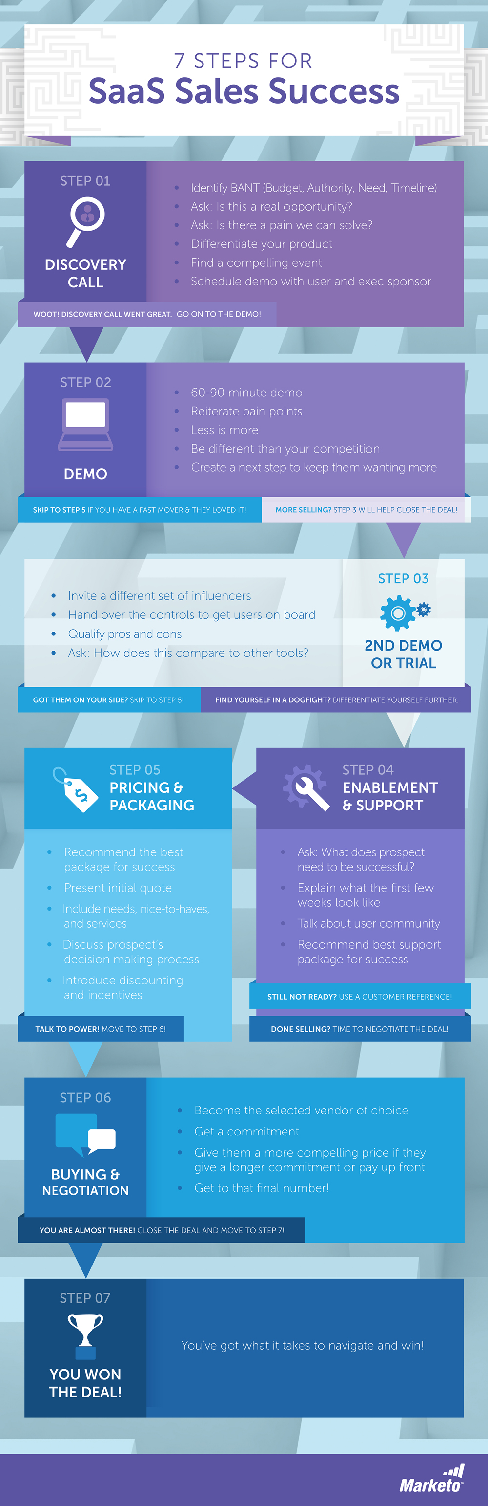 7 Steps For SaaS Sales Success [Infographic] - Business 2 Community