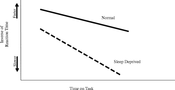 lack of sleep chart