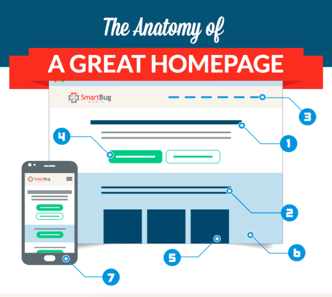 The Anatomy Of A Great Homepage [Infographic] - Business2Community